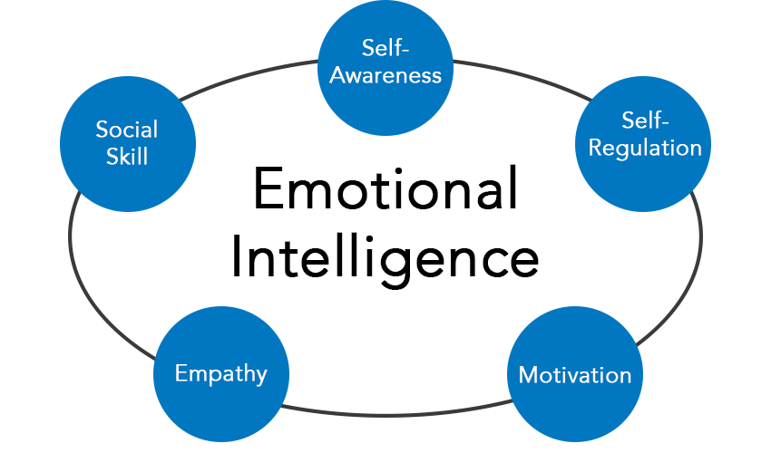 Fig. 1. Emotional Intelligence Source: Campbell R., Emotional Intelligence, 2016.