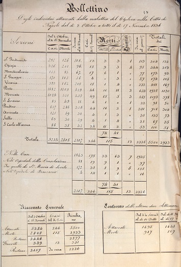 Bollettino degli ammalati di colera nella capitale dal 2 ottobre al 17 Novembre 1836