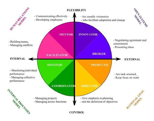 Fig. 2. Competing Values Framework Source: Mello, R. C. “Effective leadership: Competing Values Framework. Procedia Technology”, 2014.