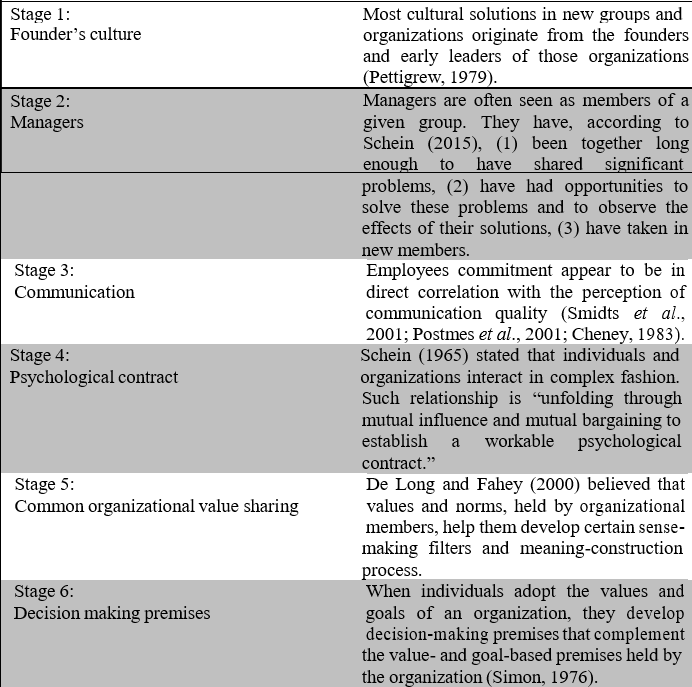 Table 1. Stages of forming Organizational Identification