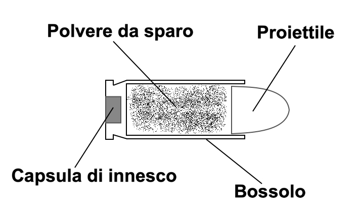 munizioni