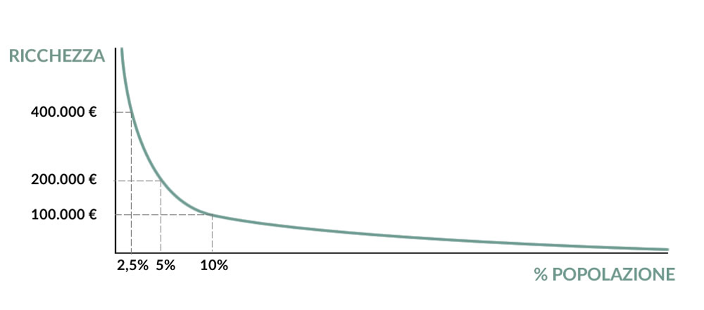 Grafico