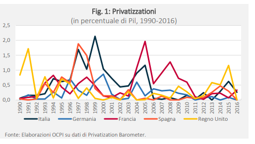 privatizzazioni