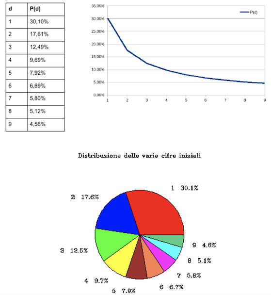 Legge di Benford