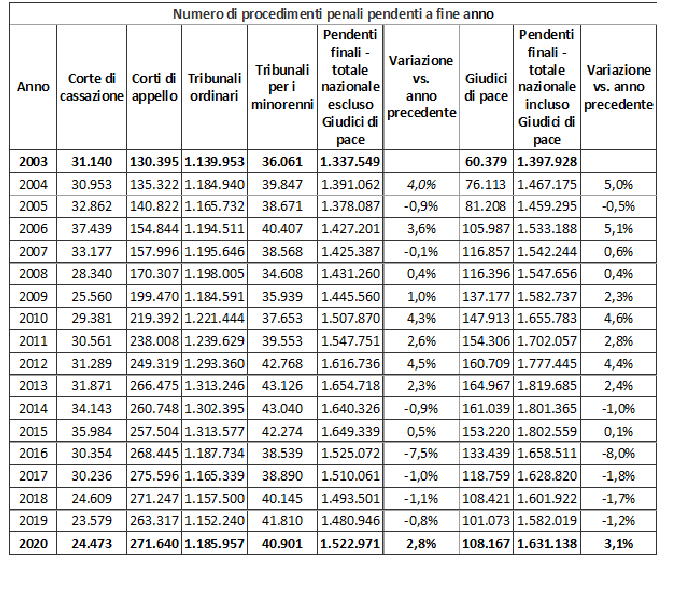 Numero di procedimenti penali pendenti a fine anno