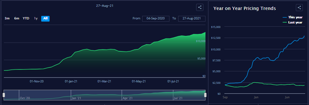 Grafico 1 Freightos Baltic Index