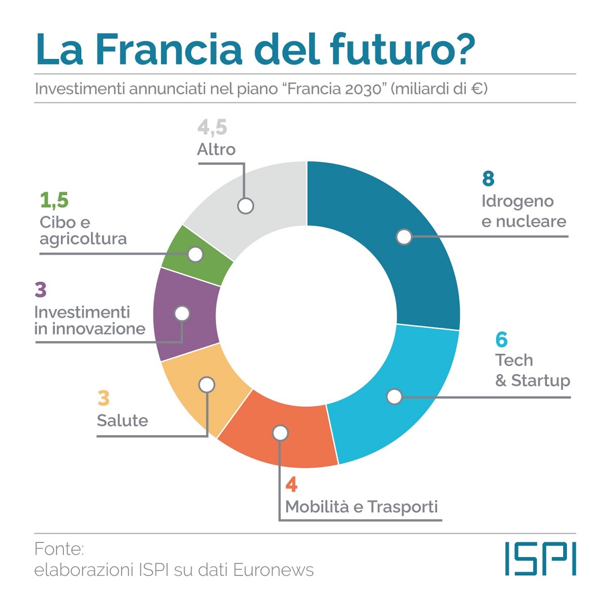 Francia del futuro