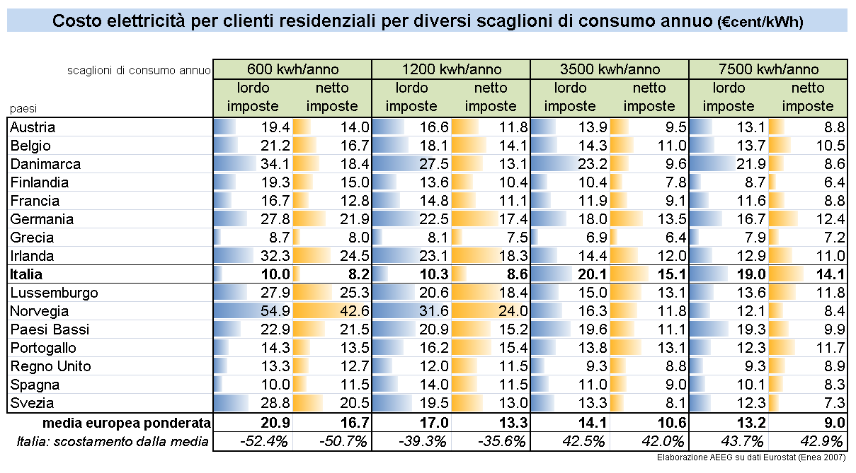 Bollette costi in Europa