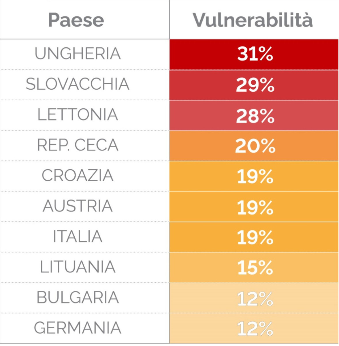 Tabella gas russia datalabn