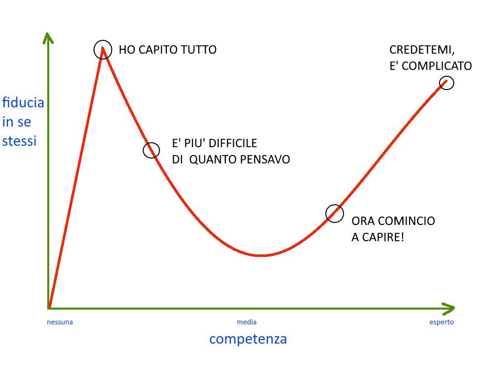 Effetto Dunning-Kruger
