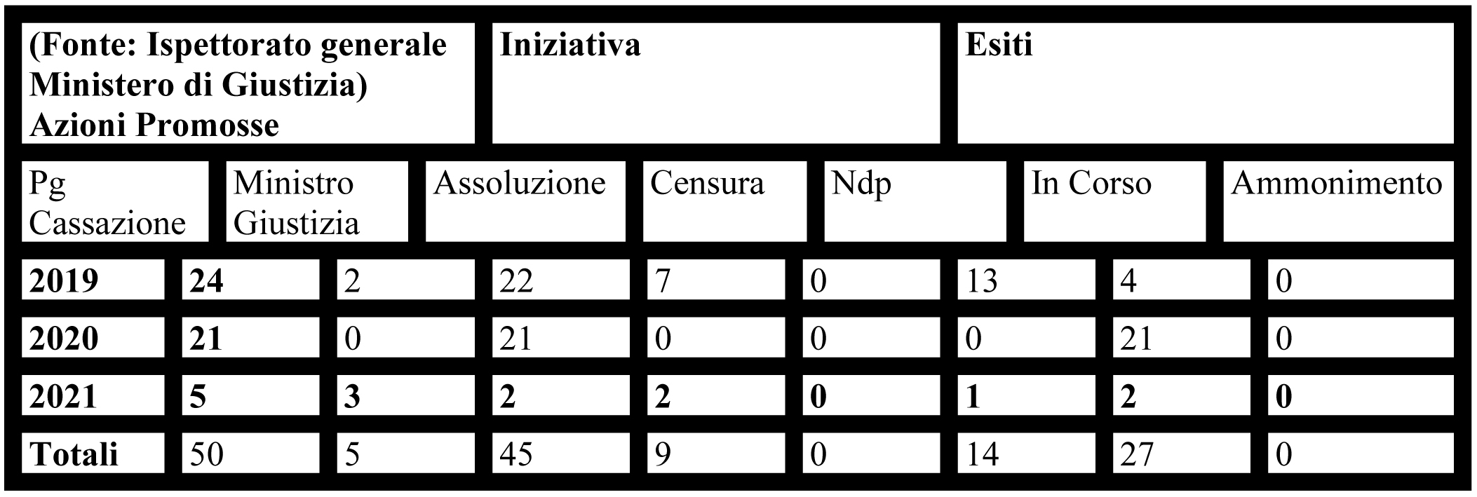 SCHEMA 5 – RILEVAZIONE ILLECITO DISCIPLINARE DI CUI AL CITATO ART. 2 LETT. G) DEL D.LGS N.109/96 – anni 2019-2021