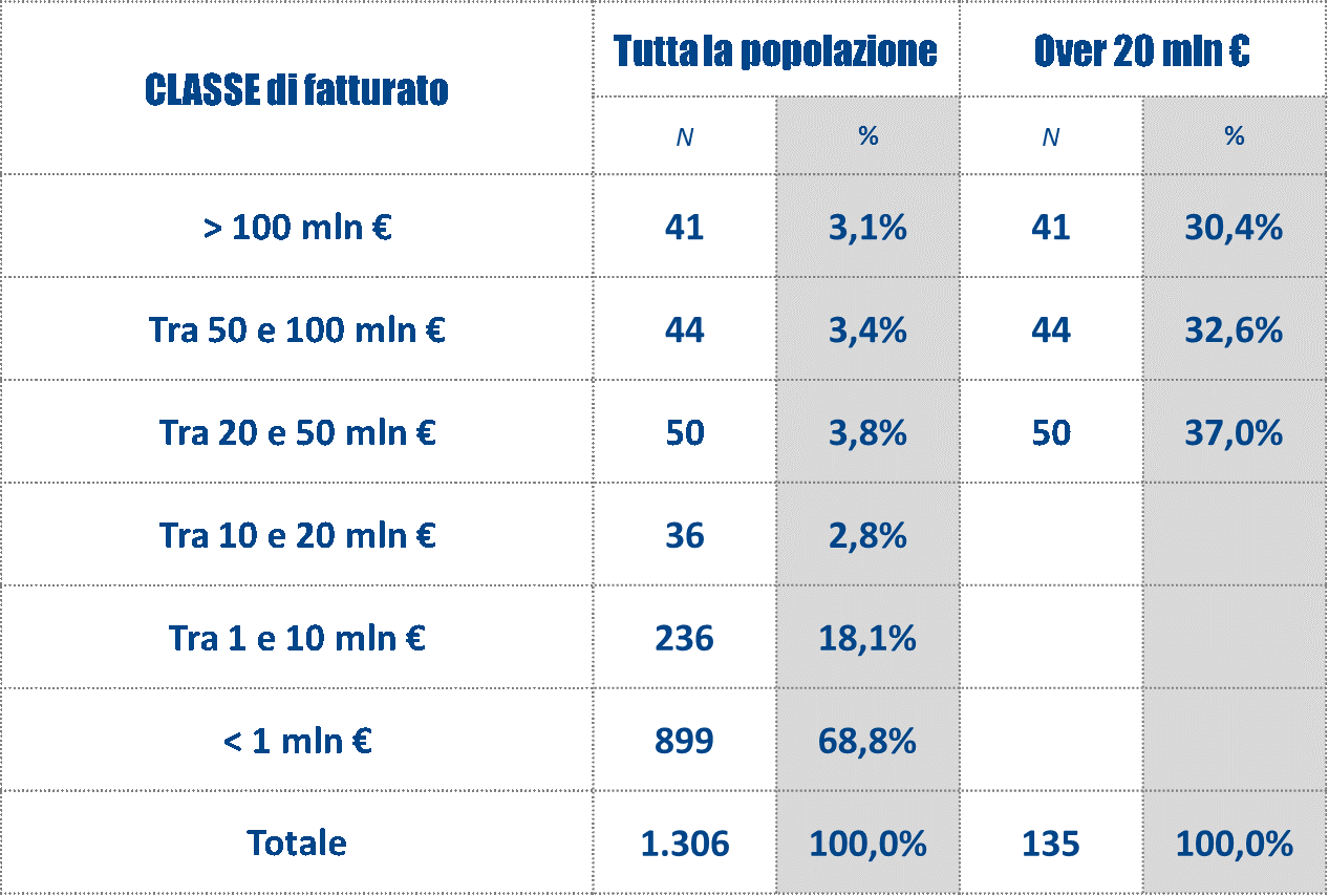 Tabella 1. Popolazione di aziende con almeno un trust nella compagine proprietaria (per classe di ricavi)