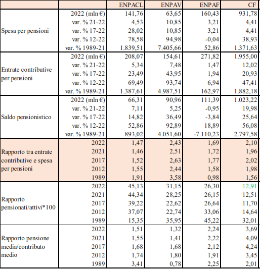 Tabella 2.2 – Indicatori economici e demografici degli Enti 509 per l’anno 2022 (importi in milioni di euro)
