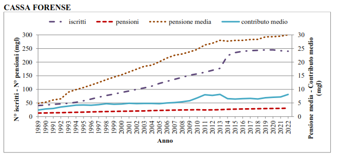 Grafico dal 1989 al 2022 relativi a numero pensioni, numero iscritti, pensione media e contributo medio delle Casse Privatizzate dei Liberi Professionisti