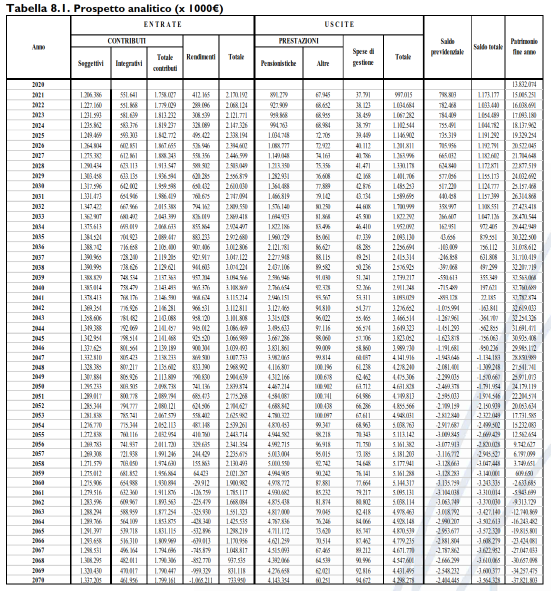 (Bilancio tecnico standard 2020 di Cassa Forense, Tabella di pag. 21)