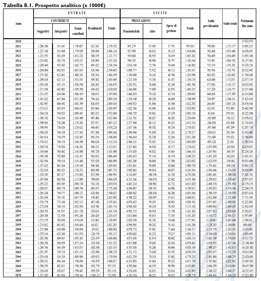 (Bilancio tecnico standard della Cassa Nazionale di Previdenza Forense 31712.2020, pag. 21)