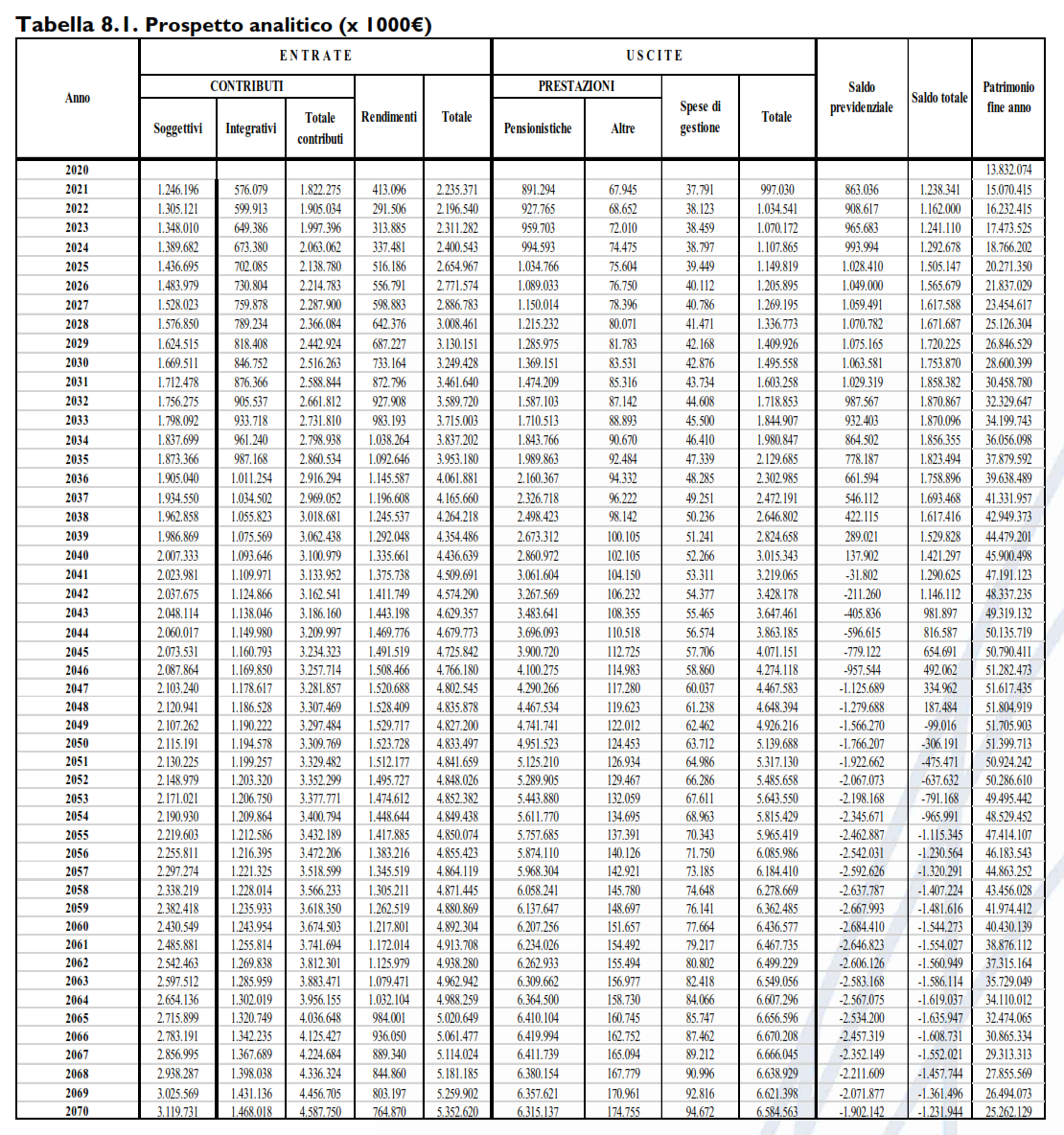 (Bilancio tecnico specifico della Cassa Nazionale di Previdenza Forense 31712.2020, pag. 22)