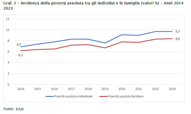 Grafico 1