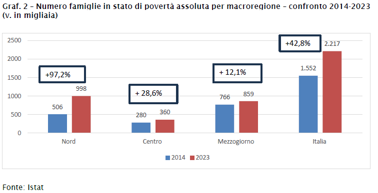 Grafico 2