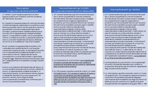 Tabella 1 – Art. 4 Statuto dei Lavoratori