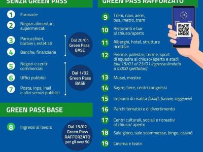 Nuove regole senza Green pass, con Green pass base e rafforzato